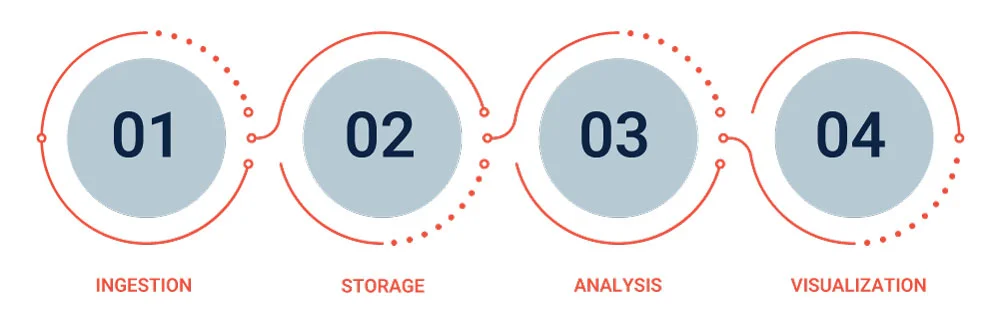 Core GCP Services for Building a Modern Data Warehouse 