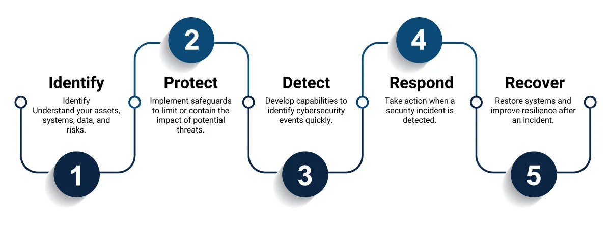 NIST Cybersecurity Framework